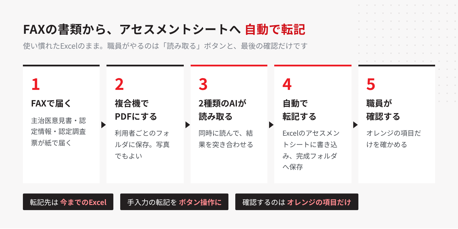 FAXの書類からアセスメントシートへ自動で転記する流れ（FAXで届く、PDFにする、2種類のAIが読み取る、自動で転記、職員が確認）