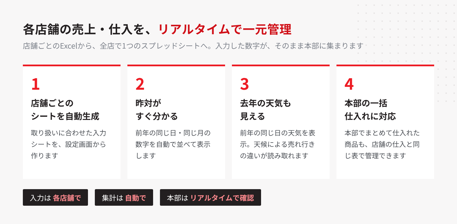 各店舗の売上・仕入をスプレッドシートでリアルタイムに一元管理(店舗ごとのシートを自動生成、昨対がすぐ分かる、去年の天気も見える、本部一括仕入れに対応)